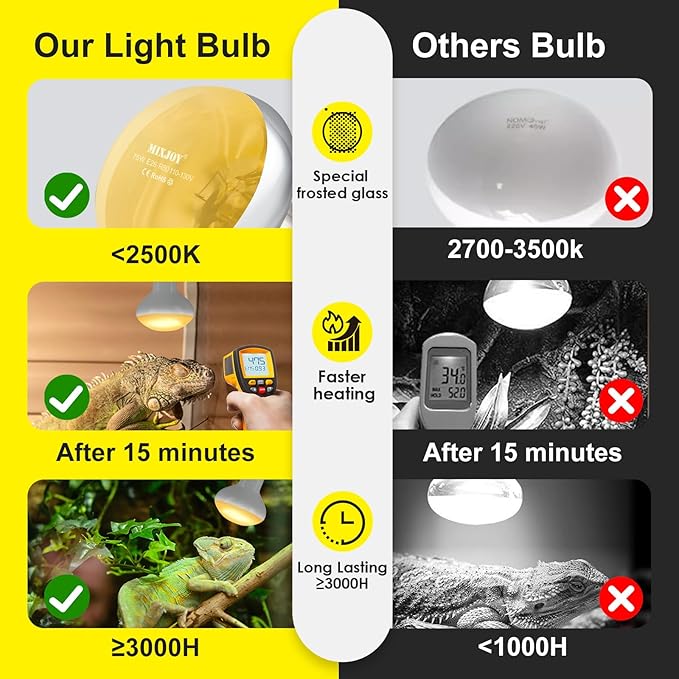 MIXJOY 2Pack 75W Reptile Heat Lamp Bulbs, Upgraded Golden Glass 60% Intense Heat Bulb UVA Daylight Basking Spot Light Bulb for Reptiles, Turtle, Lizard, Tortoise, Bearded Dragon, Gecko, Chicken
