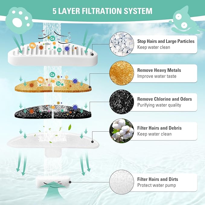 6 Pack Replacement Filters & 12 Pack Filter Sponges for 67oz/2L Wireless Automatic Pet Fountain, BFLICROY Cat Water Fountain Filter, Pet Water Fountain Filters with 6 Layers Filtration System