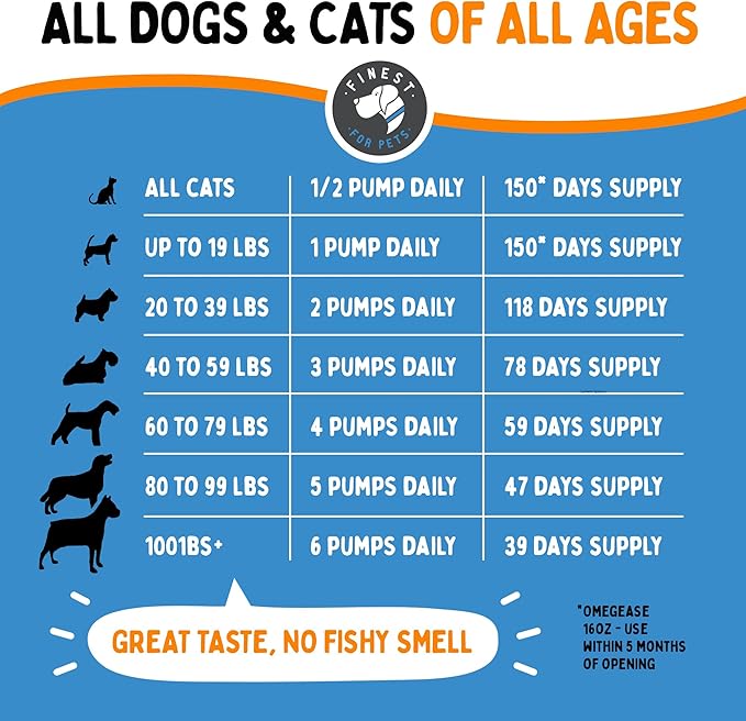 Omegease Fish Oil for Dogs & Cats - Finest for Pets Omega 3 for Cats & Dogs - Supplement for Skin & Coat, Itching, Shedding, Joints & Immune Health - 100% Pure Omega Fish Oil with EPA & DHA (32 oz)