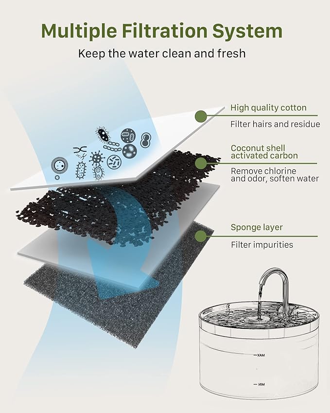 GIOTOHUN 12 Cat Water Fountain Filters: Cat Fountain Filter - Pet Water Fountain Filter - 6 Filters + 6 Sponges of Cat Dispenser - Filter Loose Hair (Sponges) - Triple Filtration (Filters)