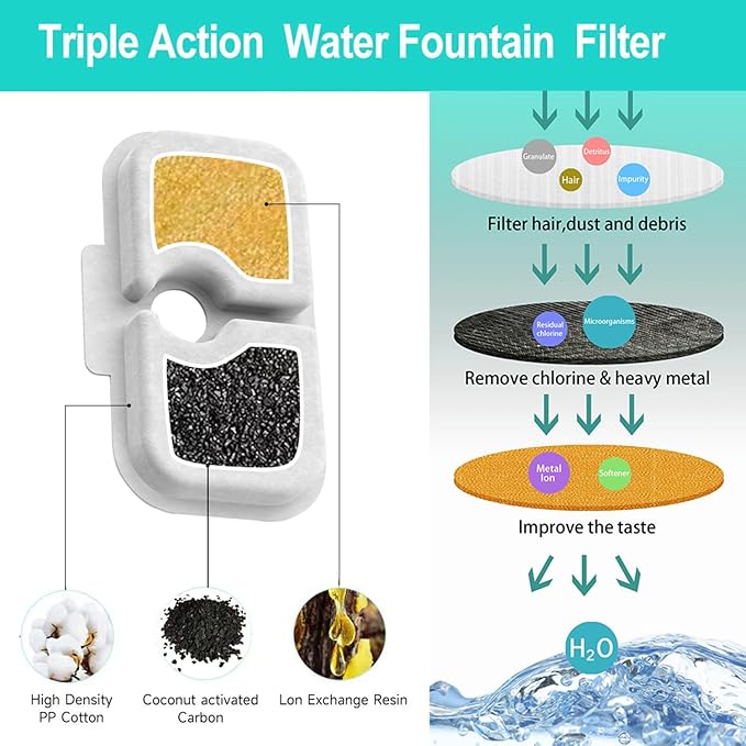 48-Pack Cat Water Fountain Filter Repalcement,For PETLIBRO Dockstream Cat Water Fountain PLWF005/PLWF115/PLWF105, Pet libroTriple Filtration System with Pre-filter Sponge
