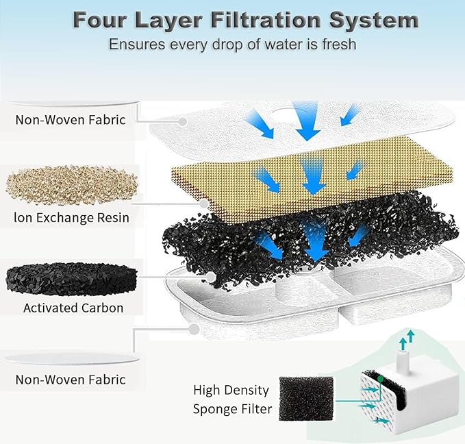 24 Pack Cat Water Fountain Replacement Filter for Petlibro Dockstream Cat Water Fountain PLWF005/PLWF115/PLWF105, Pet Fountain Replacement Filters with Pre-Filter Pump Sponges(24+24)