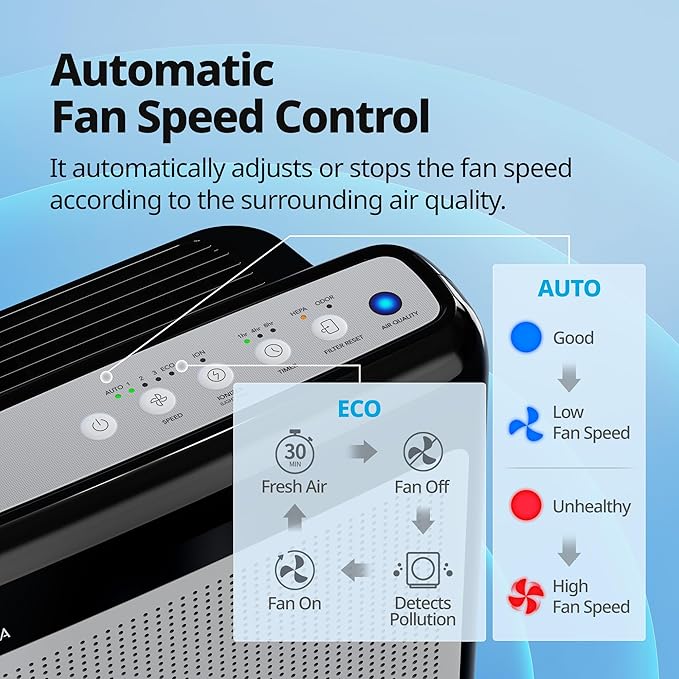 COWAY Air Purifiers for Home Up to 1,748 ft², HEPA Filter for Smoke, Allergies, Pet Dander, Odor, Air Quality Monitor, Auto & Eco Mode, Timer, Filter Indicator, 3yr Warranty, Airmega 200M Black