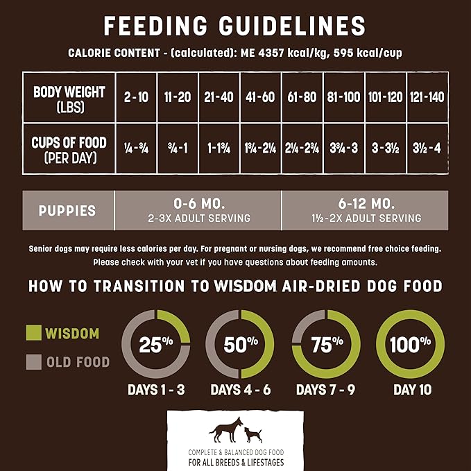 Earth Animal Wisdom Air Dried Dog Food - from The Seed Recipe Premium Natural Dry Dog Food for All Breeds & Ages - 2 Lbs Bag